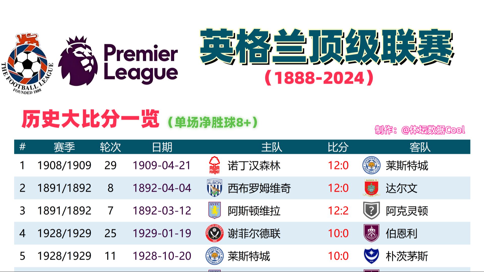 关于刚刚焦点：英格兰击败，排名变化的信息