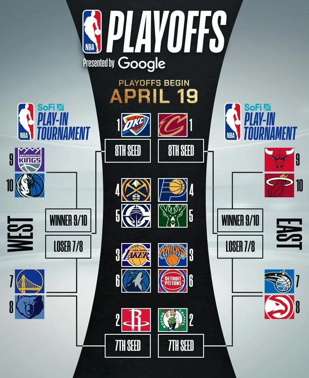 湖人胜独行侠，西部前四位置不变