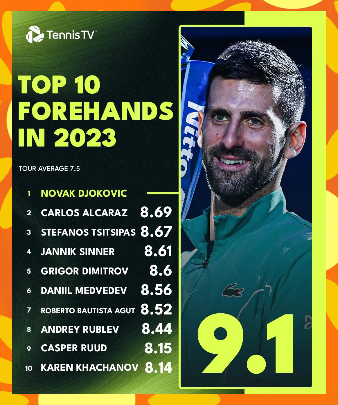 西班牙网球队横扫意大利网球队,德约科维奇送出助攻的简单介绍 西班牙网球队横扫意大利网球队,德约科维奇送出助攻的简单介绍